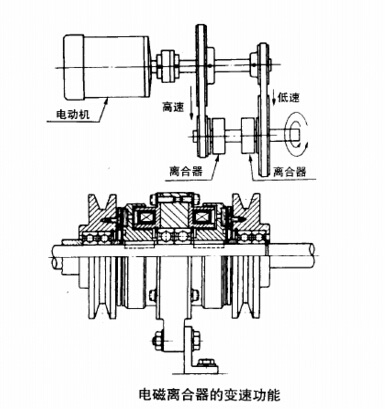 電磁制動器離合器的變速應(yīng)用圖