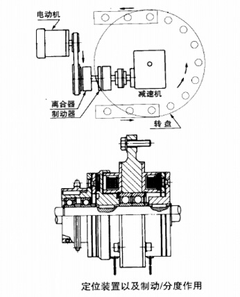 電磁制動器離合器的定位置停止分度應(yīng)用圖